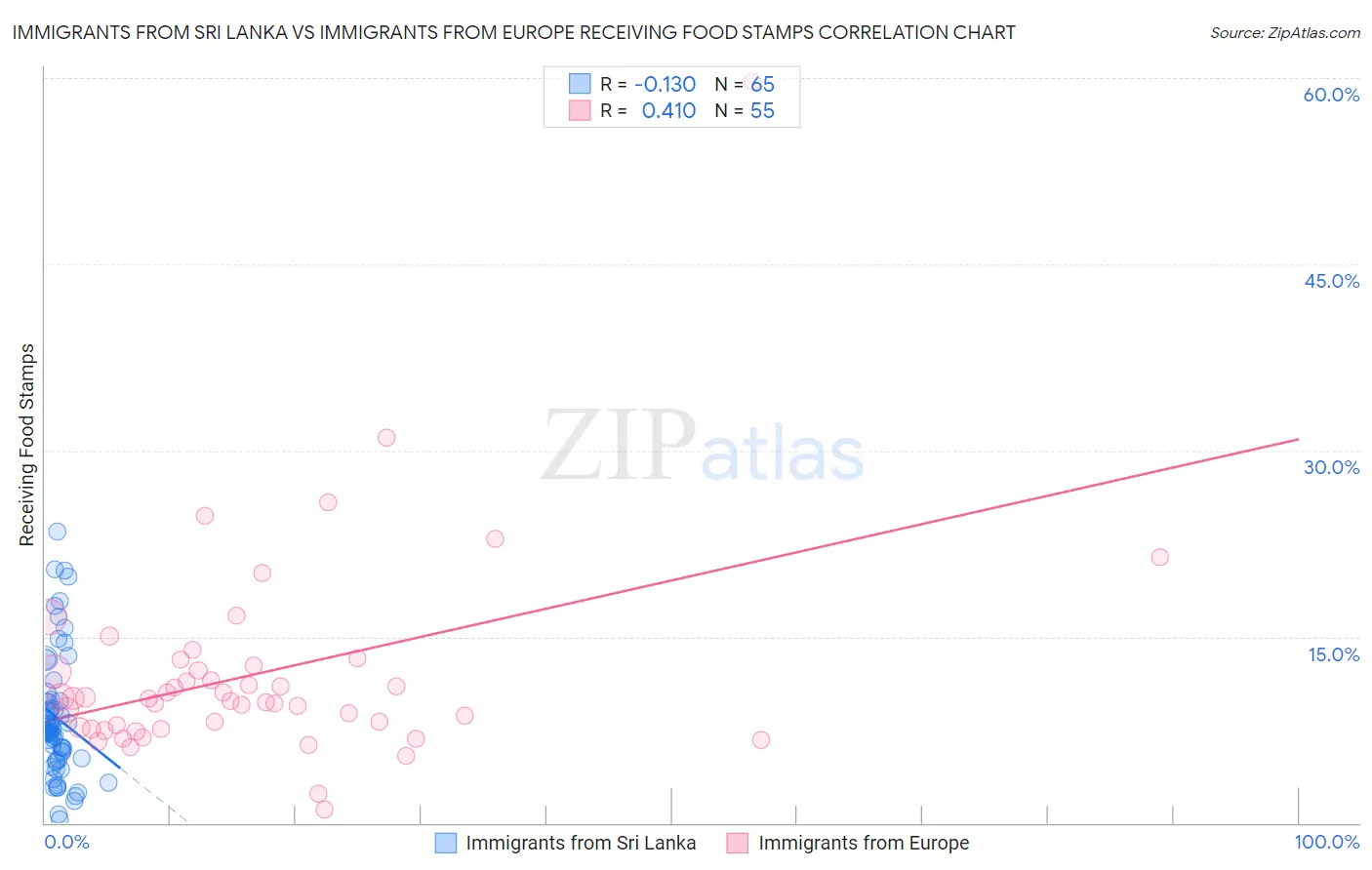 Immigrants from Sri Lanka vs Immigrants from Europe Receiving Food Stamps
