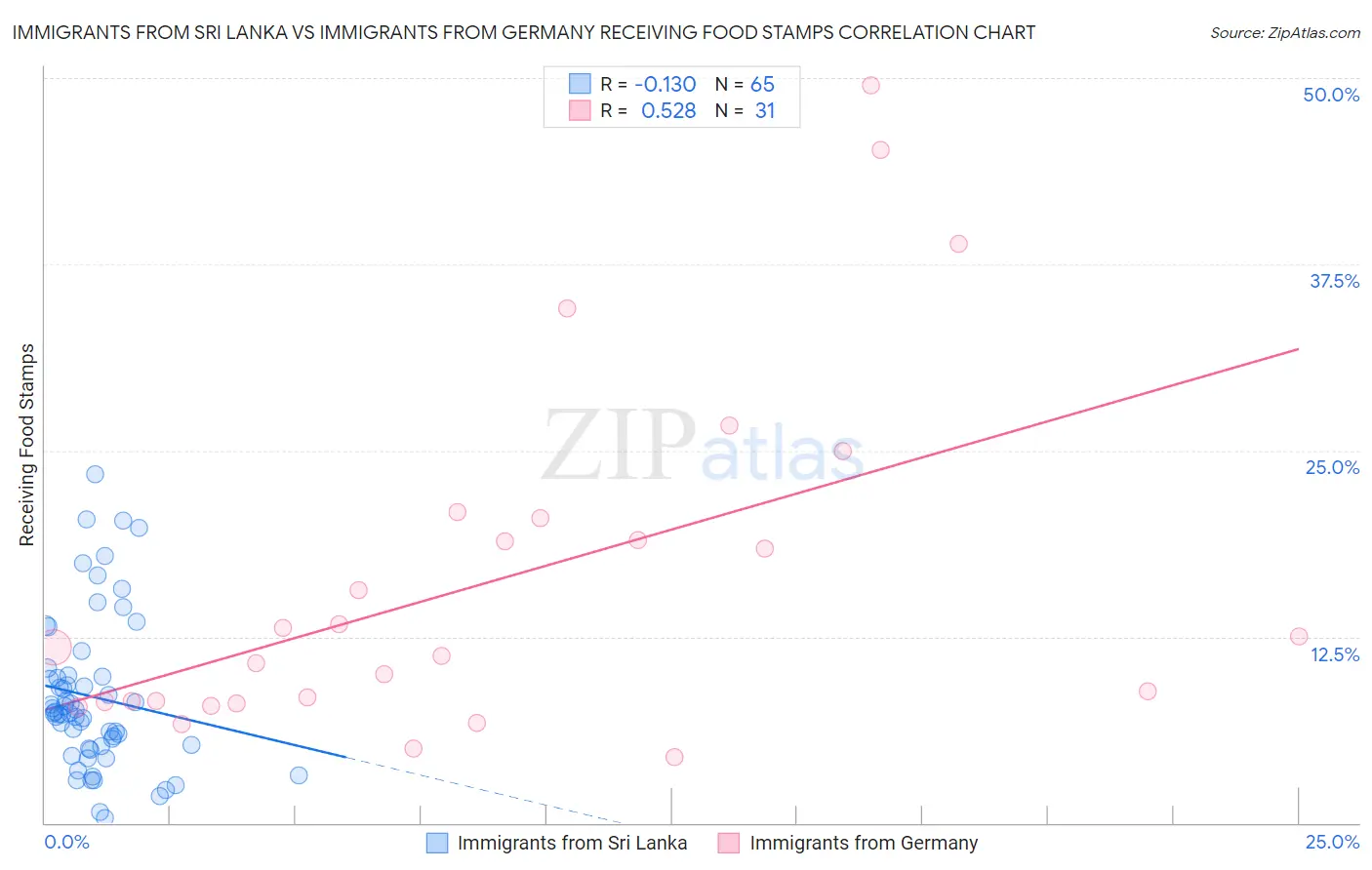 Immigrants from Sri Lanka vs Immigrants from Germany Receiving Food Stamps