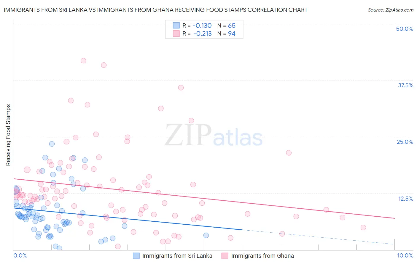 Immigrants from Sri Lanka vs Immigrants from Ghana Receiving Food Stamps