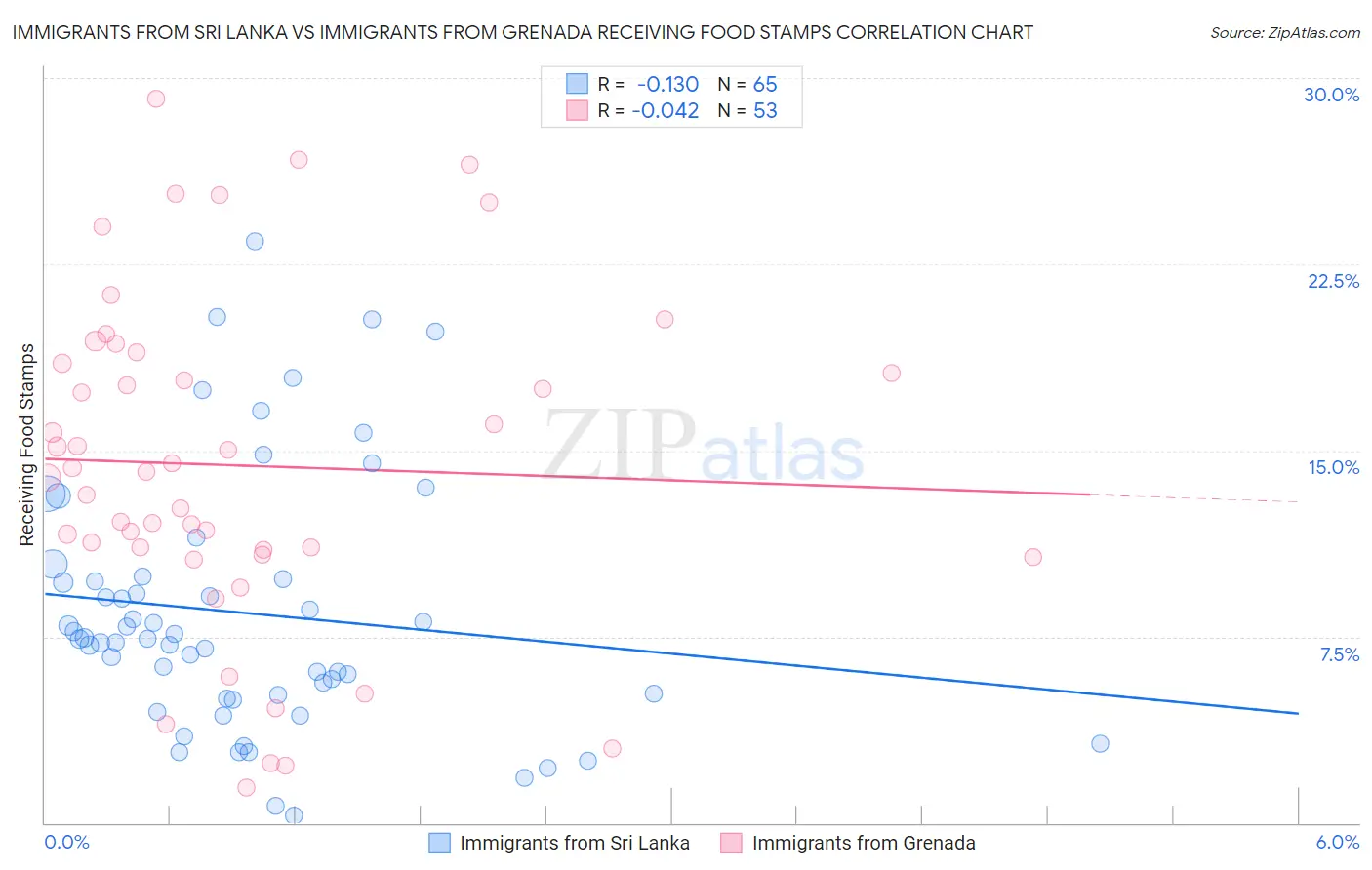 Immigrants from Sri Lanka vs Immigrants from Grenada Receiving Food Stamps