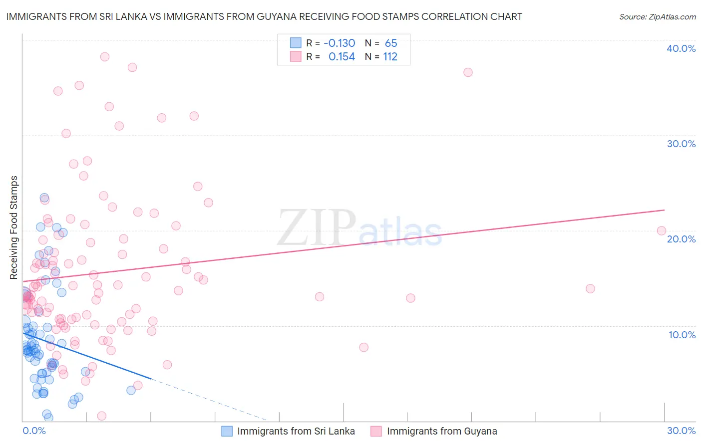 Immigrants from Sri Lanka vs Immigrants from Guyana Receiving Food Stamps