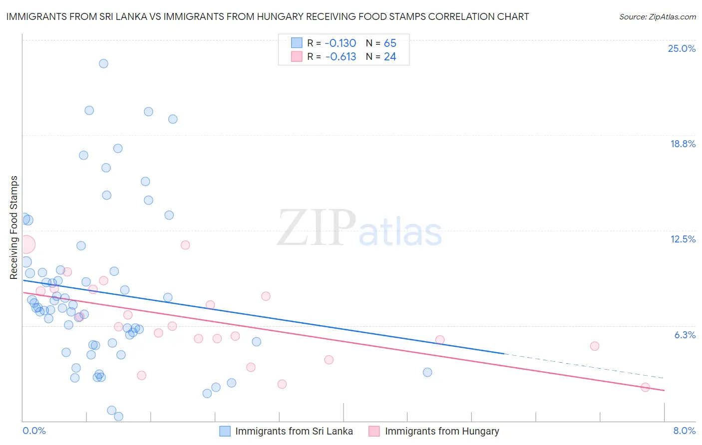 Immigrants from Sri Lanka vs Immigrants from Hungary Receiving Food Stamps