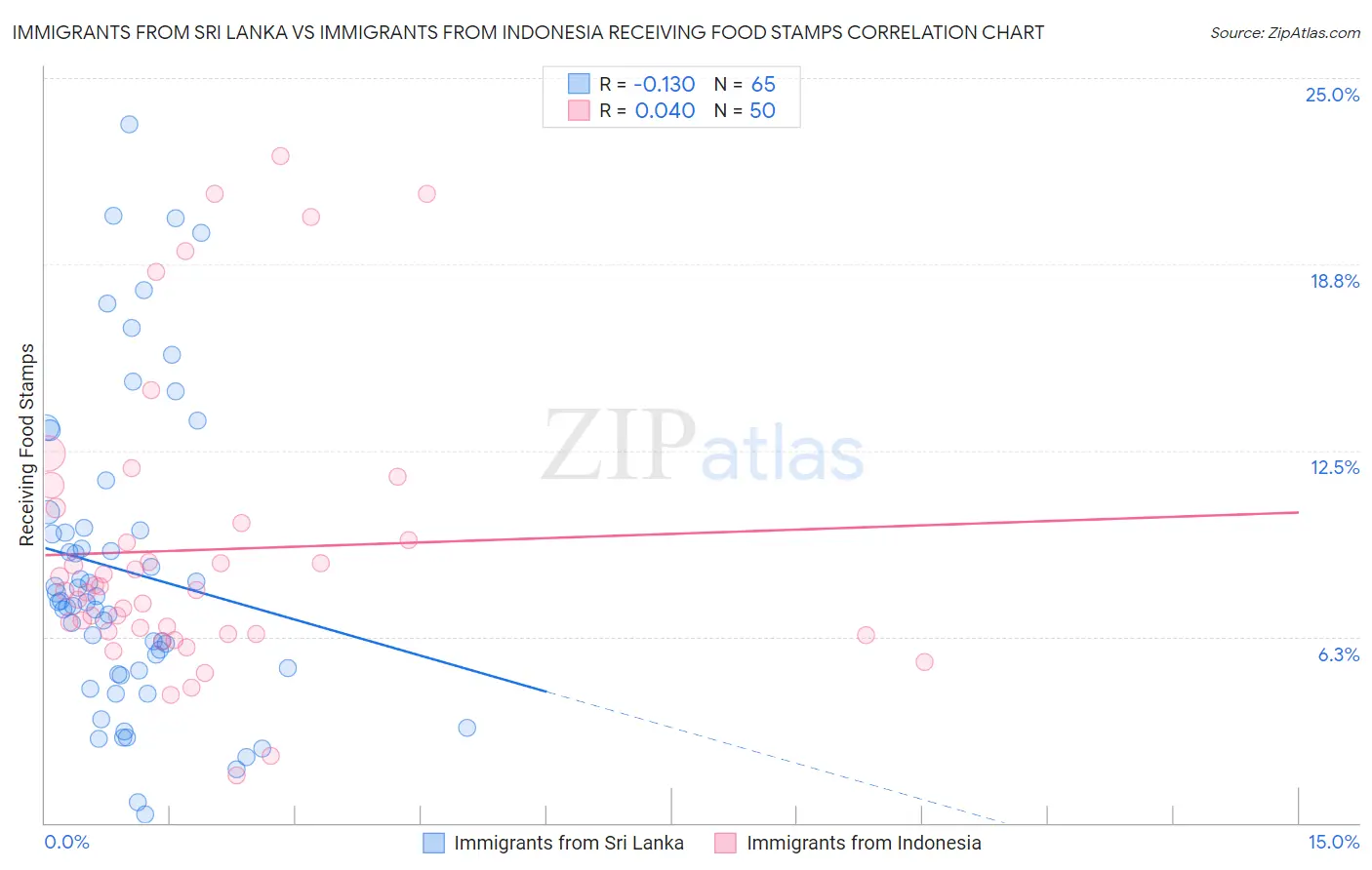 Immigrants from Sri Lanka vs Immigrants from Indonesia Receiving Food Stamps