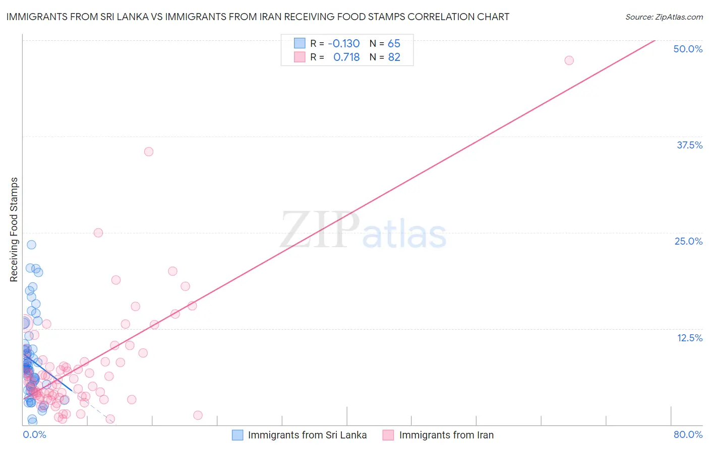 Immigrants from Sri Lanka vs Immigrants from Iran Receiving Food Stamps