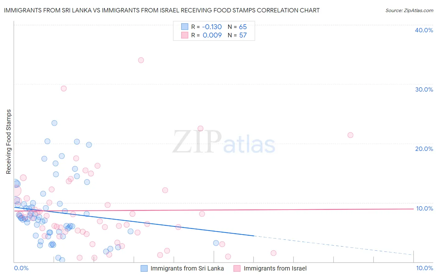 Immigrants from Sri Lanka vs Immigrants from Israel Receiving Food Stamps