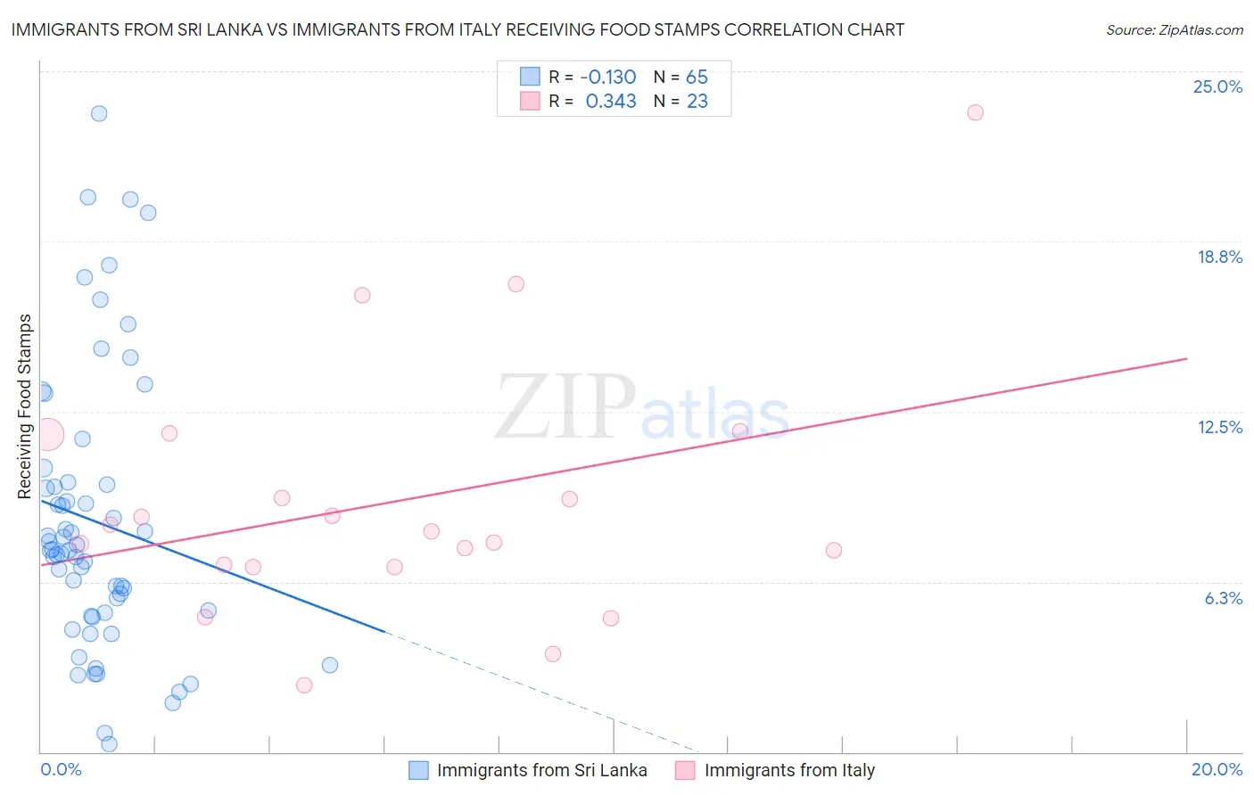 Immigrants from Sri Lanka vs Immigrants from Italy Receiving Food Stamps