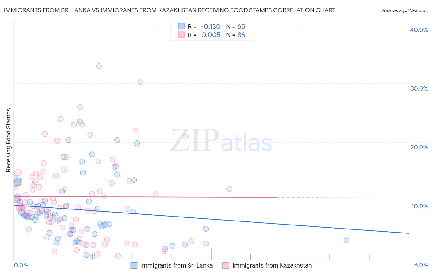 Immigrants from Sri Lanka vs Immigrants from Kazakhstan Receiving Food Stamps