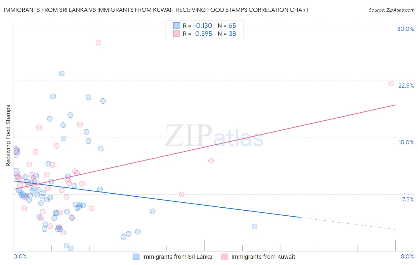 Immigrants from Sri Lanka vs Immigrants from Kuwait Receiving Food Stamps