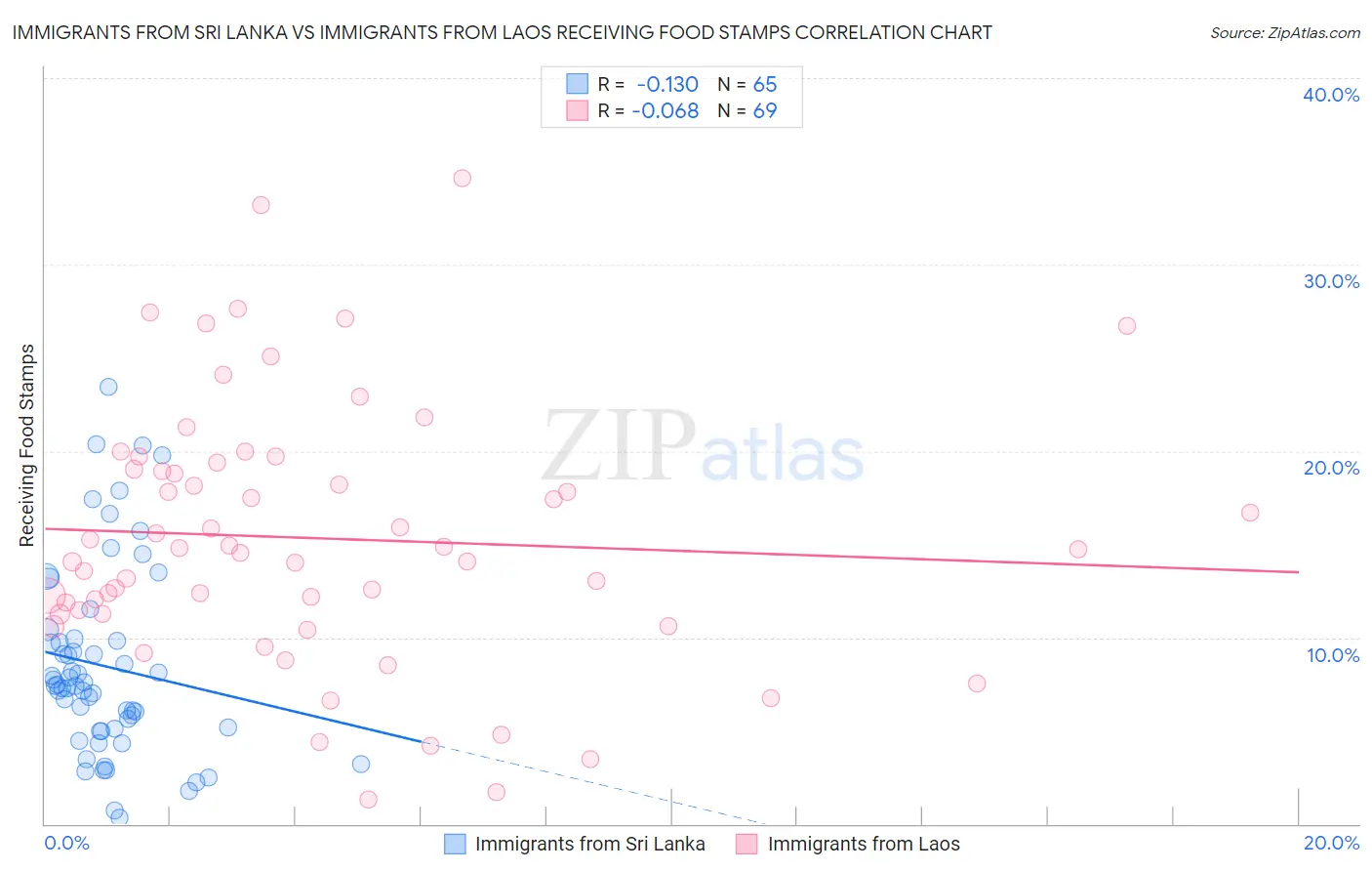 Immigrants from Sri Lanka vs Immigrants from Laos Receiving Food Stamps