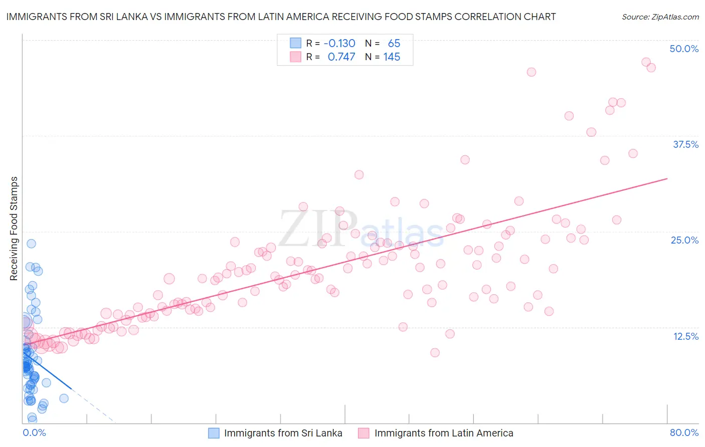Immigrants from Sri Lanka vs Immigrants from Latin America Receiving Food Stamps