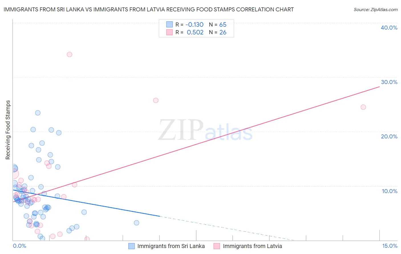 Immigrants from Sri Lanka vs Immigrants from Latvia Receiving Food Stamps