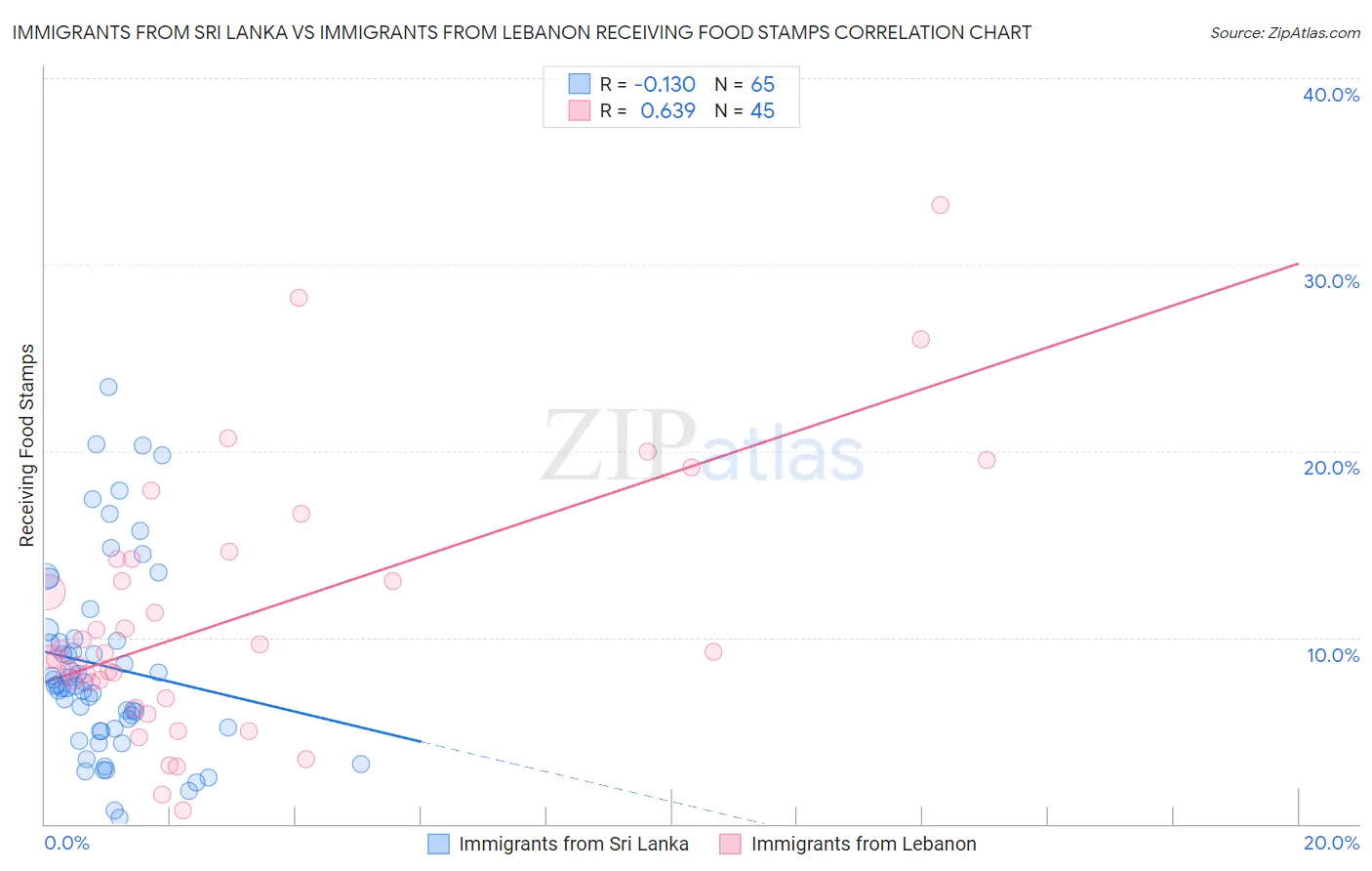 Immigrants from Sri Lanka vs Immigrants from Lebanon Receiving Food Stamps