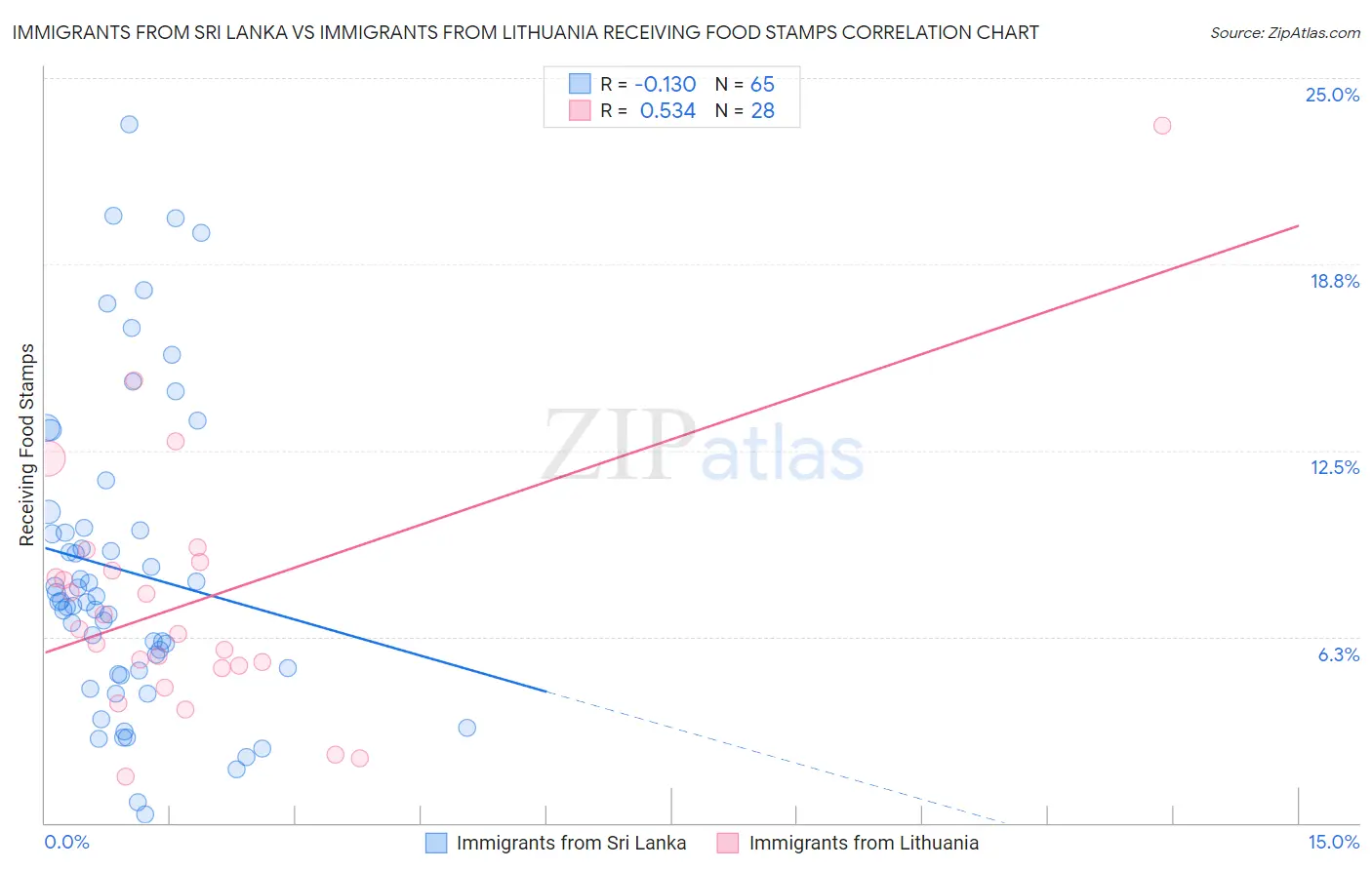 Immigrants from Sri Lanka vs Immigrants from Lithuania Receiving Food Stamps