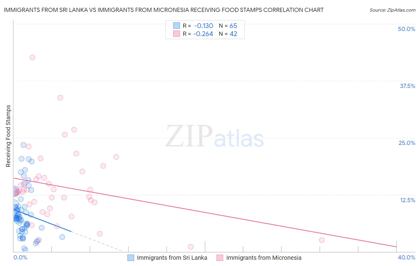 Immigrants from Sri Lanka vs Immigrants from Micronesia Receiving Food Stamps