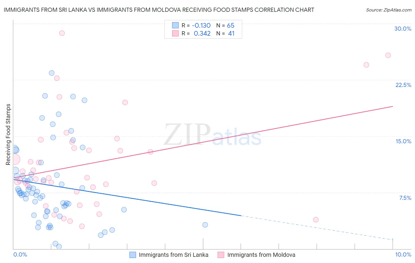 Immigrants from Sri Lanka vs Immigrants from Moldova Receiving Food Stamps