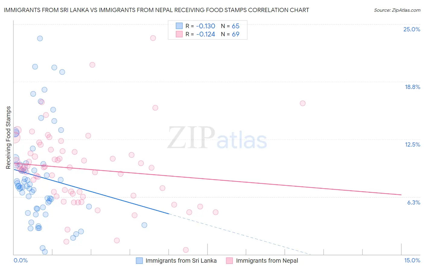 Immigrants from Sri Lanka vs Immigrants from Nepal Receiving Food Stamps