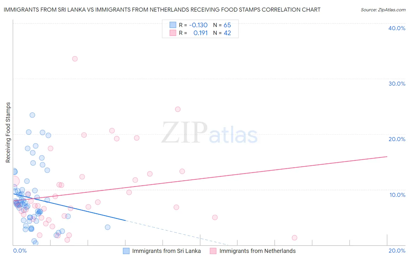 Immigrants from Sri Lanka vs Immigrants from Netherlands Receiving Food Stamps