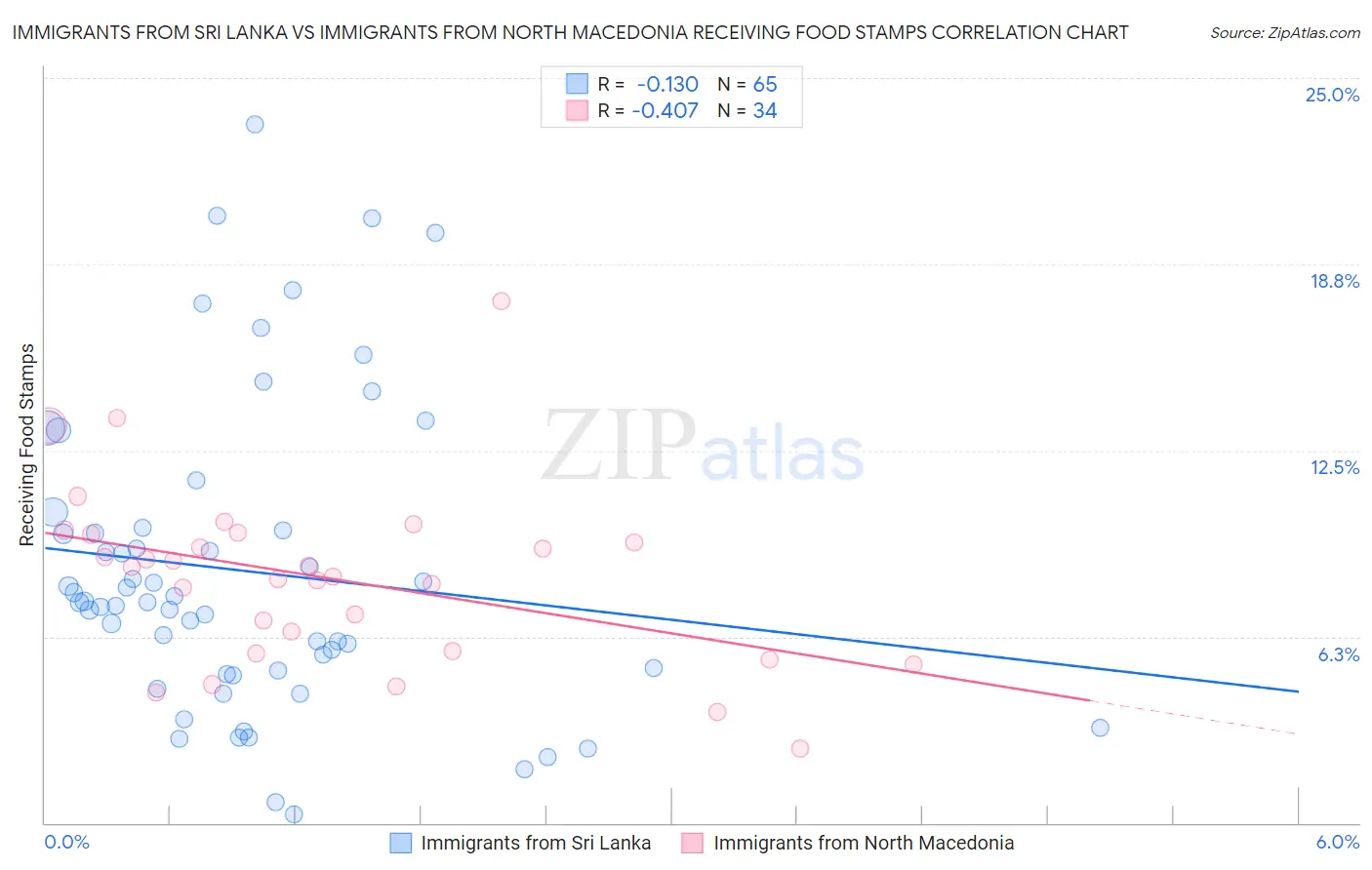 Immigrants from Sri Lanka vs Immigrants from North Macedonia Receiving Food Stamps