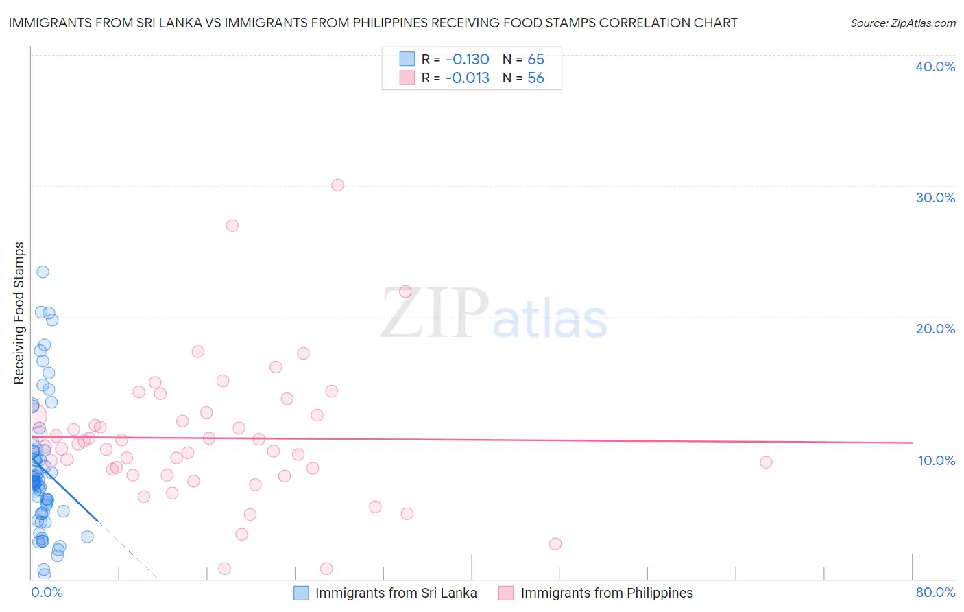 Immigrants from Sri Lanka vs Immigrants from Philippines Receiving Food Stamps