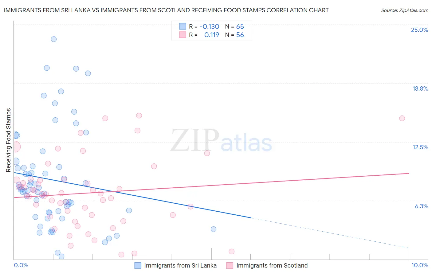 Immigrants from Sri Lanka vs Immigrants from Scotland Receiving Food Stamps