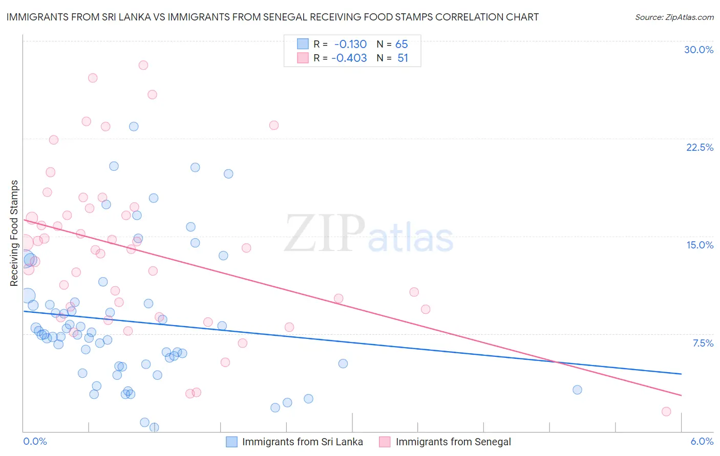 Immigrants from Sri Lanka vs Immigrants from Senegal Receiving Food Stamps