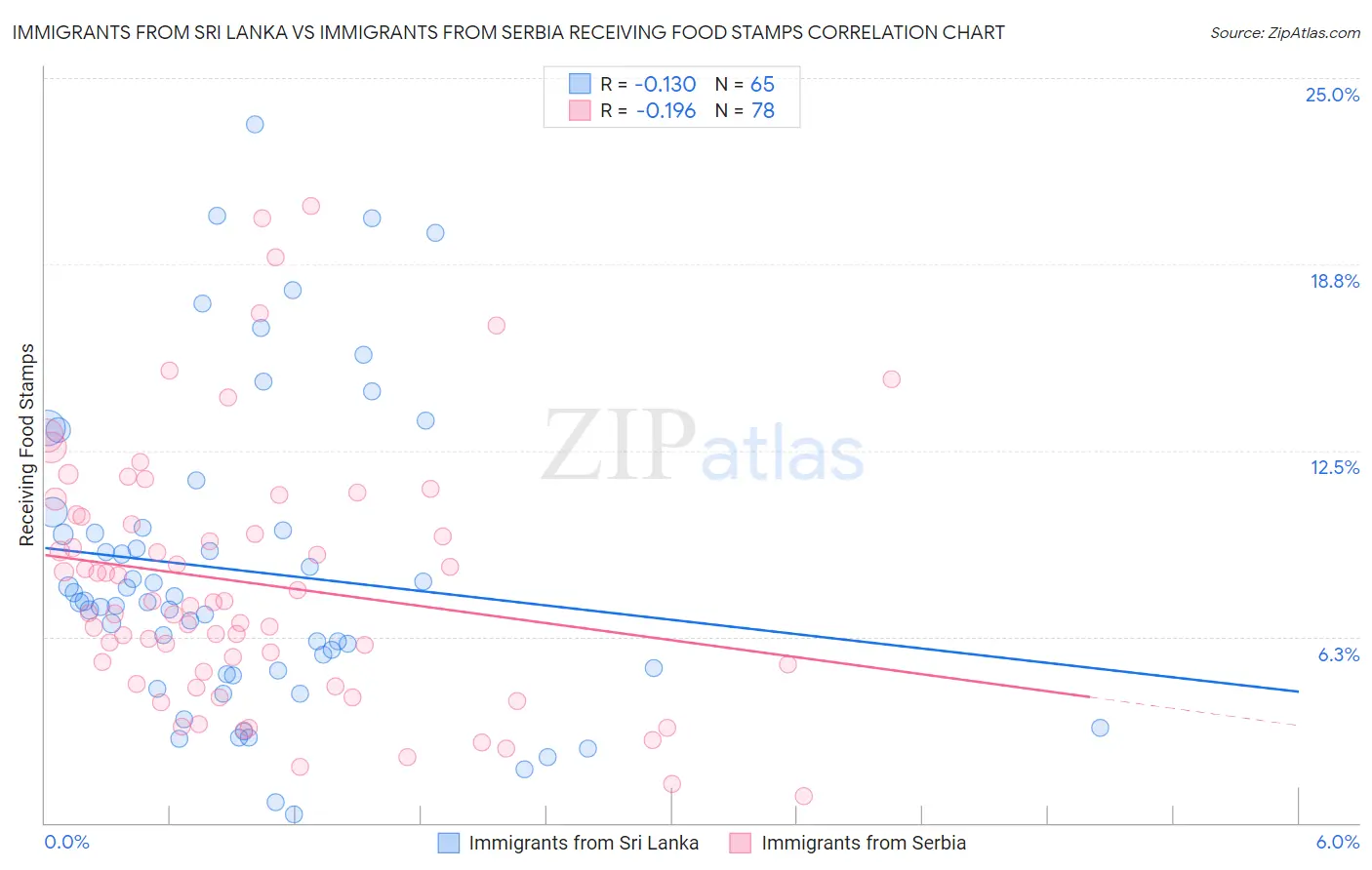 Immigrants from Sri Lanka vs Immigrants from Serbia Receiving Food Stamps