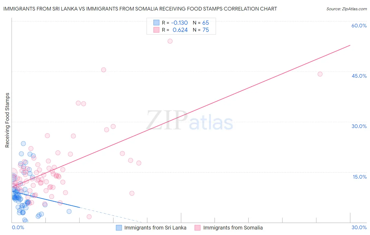 Immigrants from Sri Lanka vs Immigrants from Somalia Receiving Food Stamps