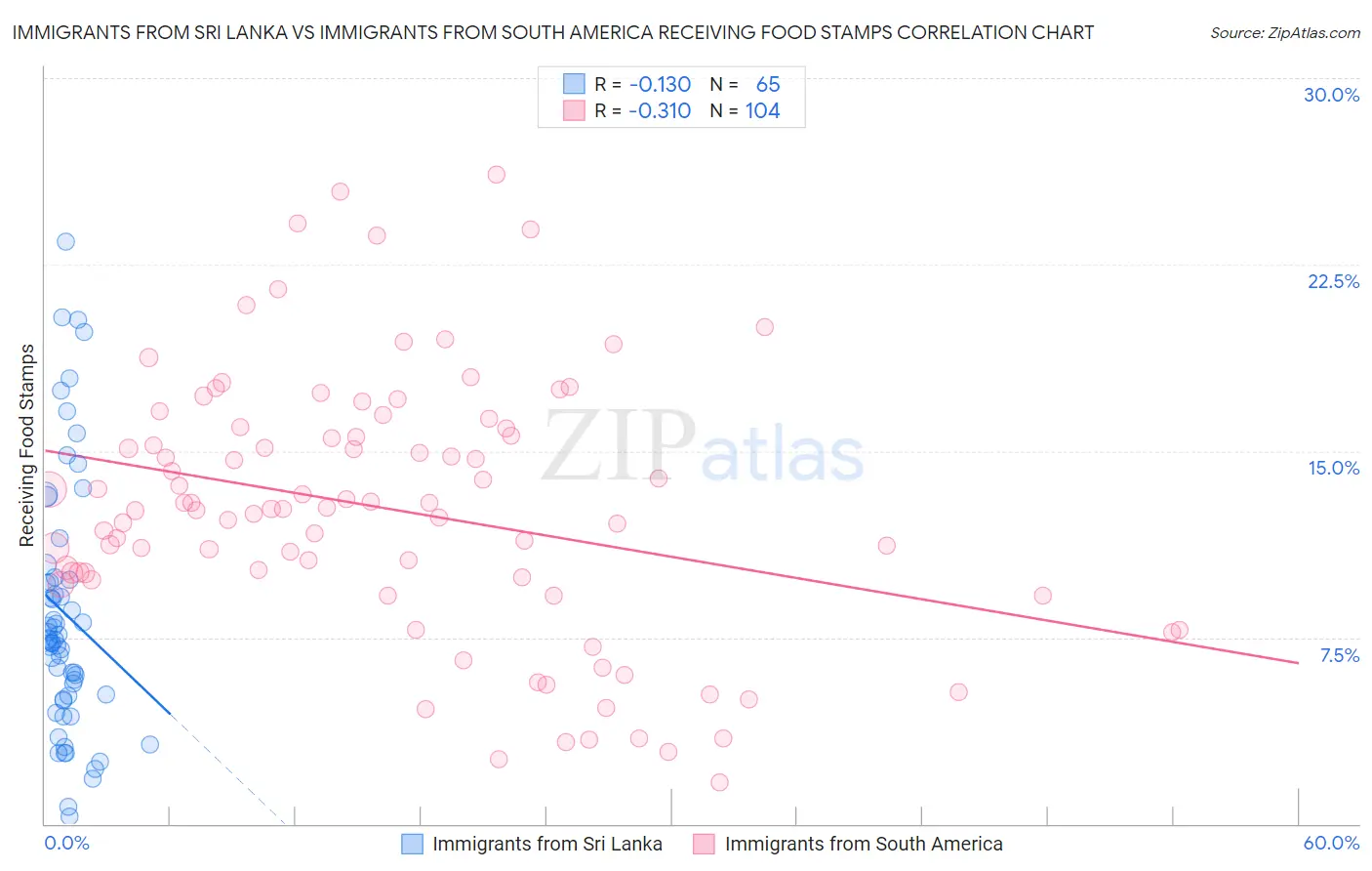 Immigrants from Sri Lanka vs Immigrants from South America Receiving Food Stamps