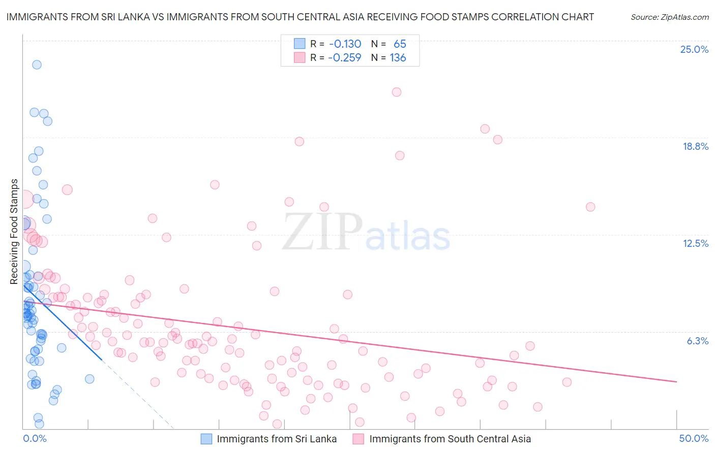 Immigrants from Sri Lanka vs Immigrants from South Central Asia Receiving Food Stamps