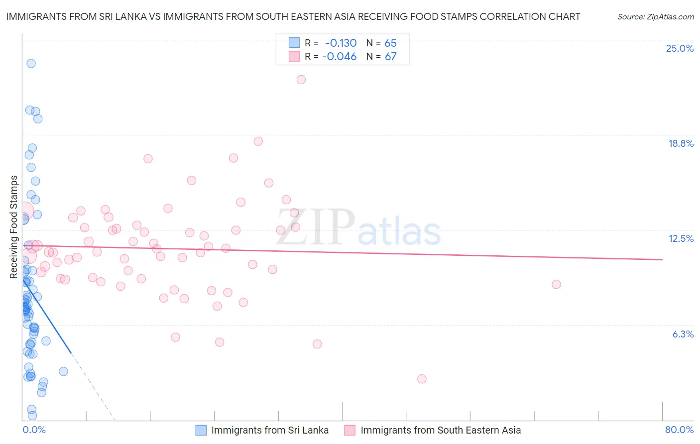 Immigrants from Sri Lanka vs Immigrants from South Eastern Asia Receiving Food Stamps