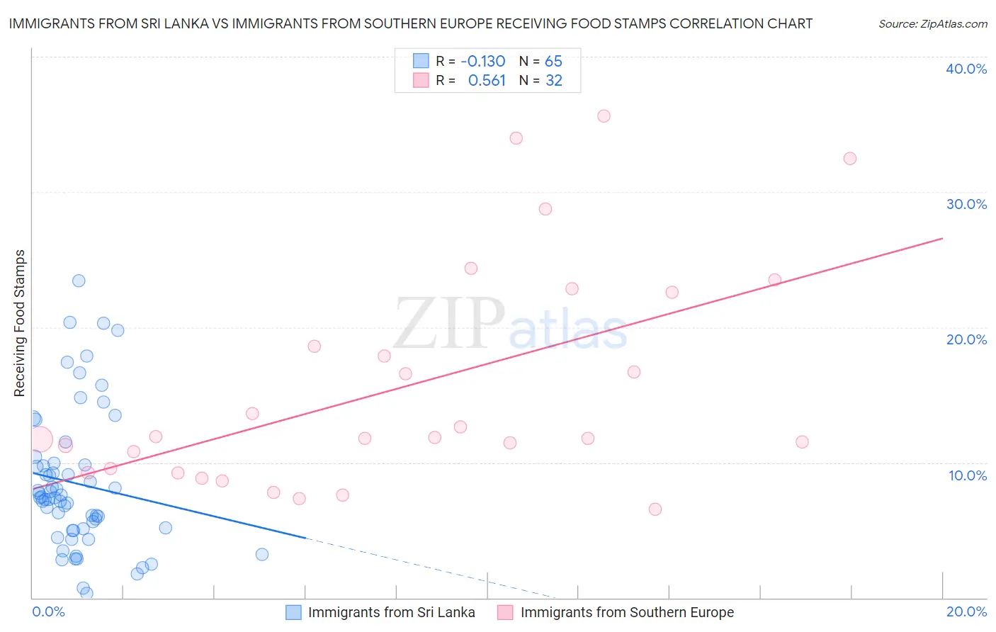 Immigrants from Sri Lanka vs Immigrants from Southern Europe Receiving Food Stamps