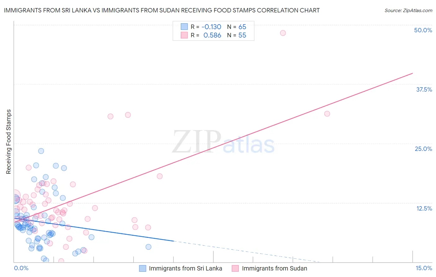 Immigrants from Sri Lanka vs Immigrants from Sudan Receiving Food Stamps