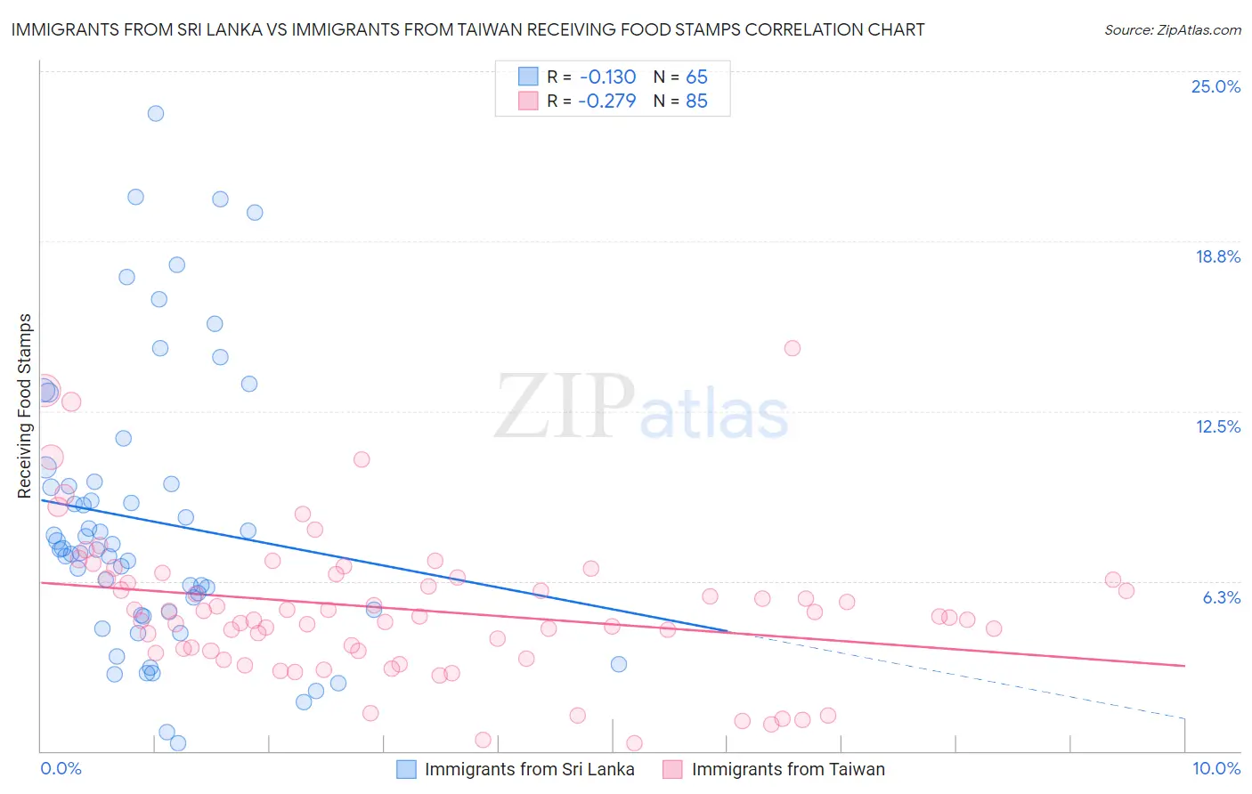 Immigrants from Sri Lanka vs Immigrants from Taiwan Receiving Food Stamps