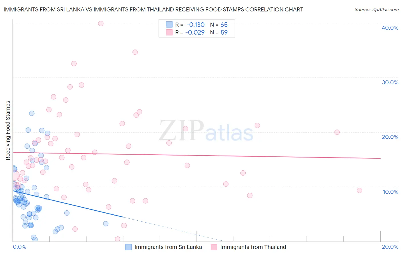 Immigrants from Sri Lanka vs Immigrants from Thailand Receiving Food Stamps