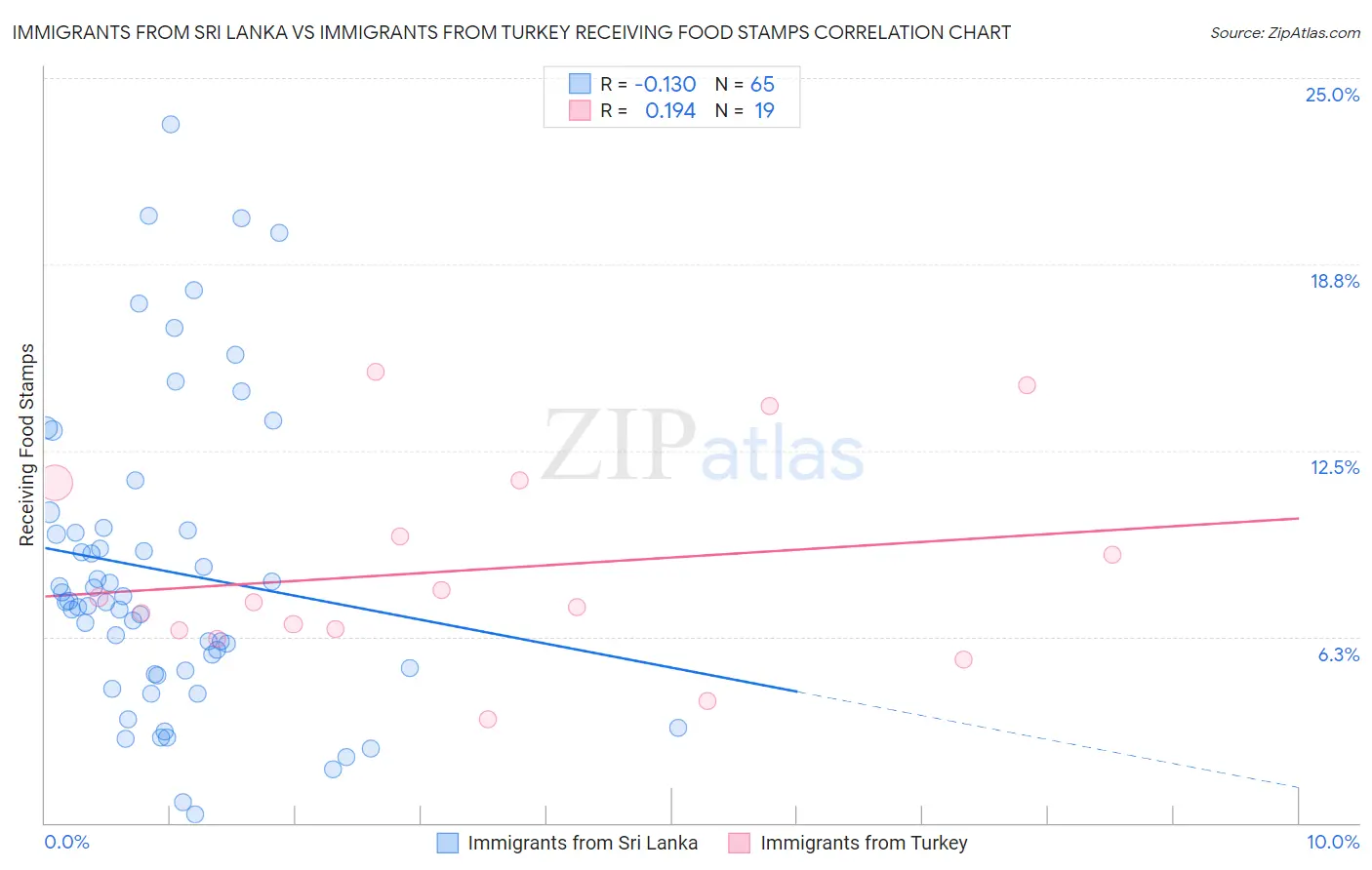 Immigrants from Sri Lanka vs Immigrants from Turkey Receiving Food Stamps