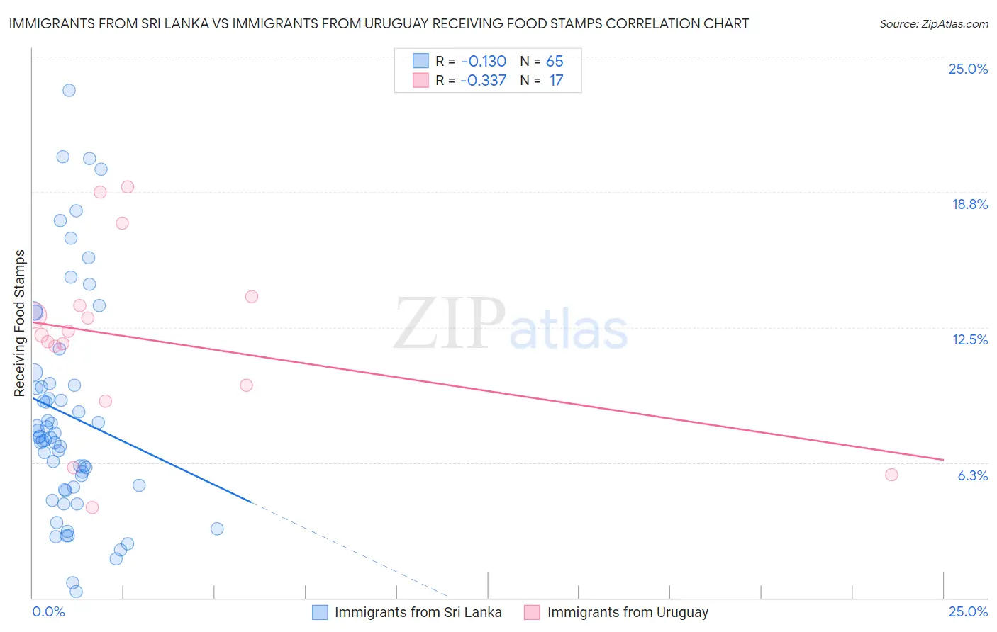 Immigrants from Sri Lanka vs Immigrants from Uruguay Receiving Food Stamps