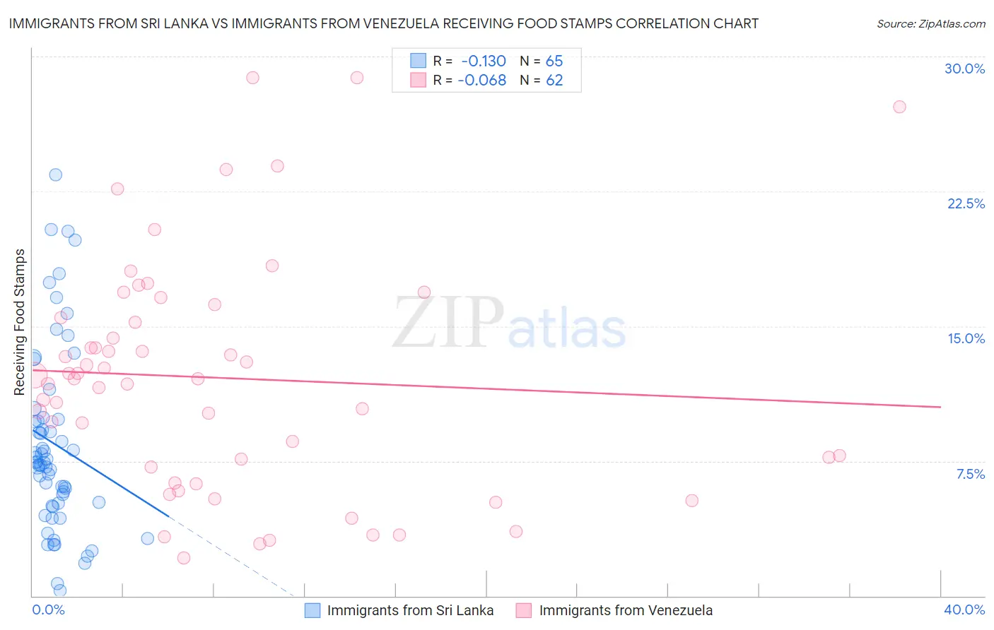 Immigrants from Sri Lanka vs Immigrants from Venezuela Receiving Food Stamps