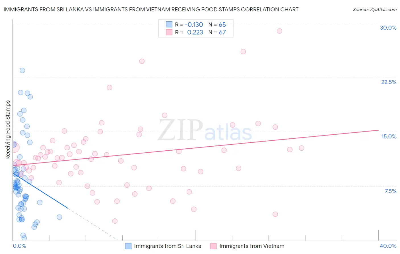 Immigrants from Sri Lanka vs Immigrants from Vietnam Receiving Food Stamps