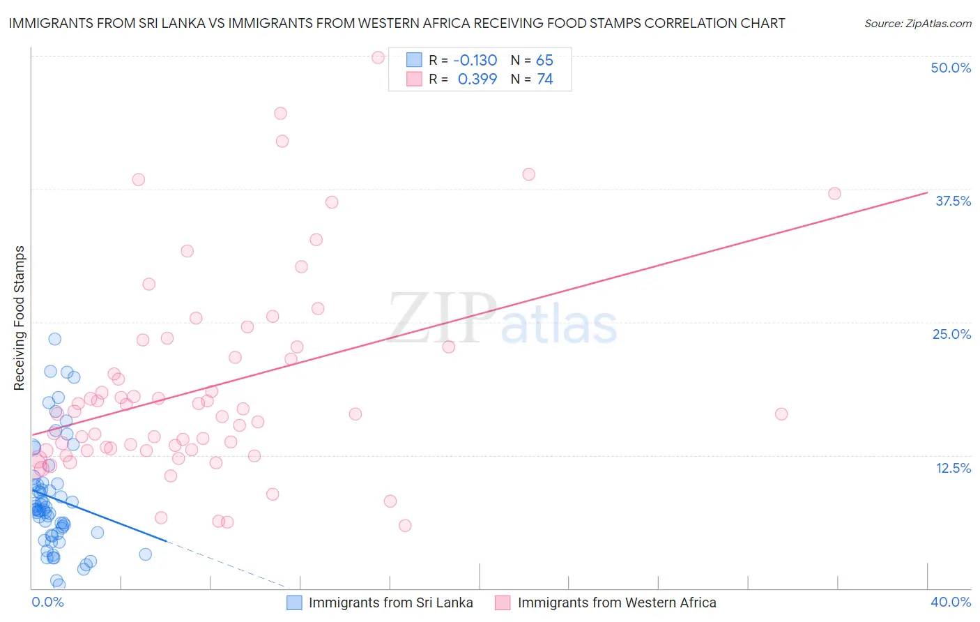 Immigrants from Sri Lanka vs Immigrants from Western Africa Receiving Food Stamps