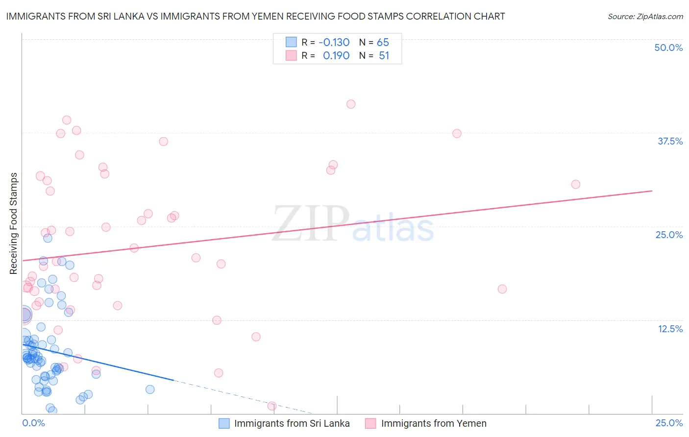 Immigrants from Sri Lanka vs Immigrants from Yemen Receiving Food Stamps