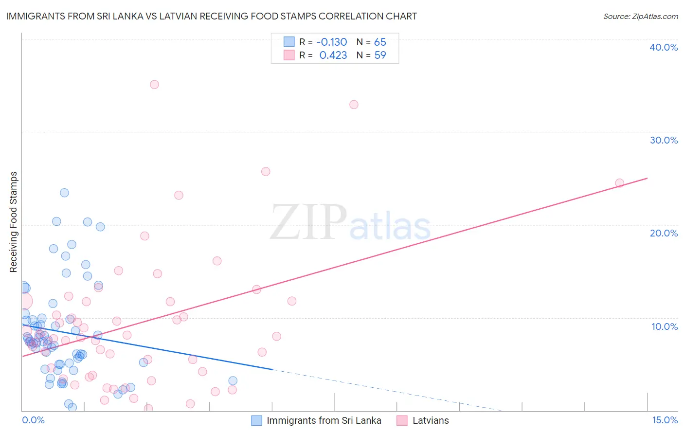 Immigrants from Sri Lanka vs Latvian Receiving Food Stamps