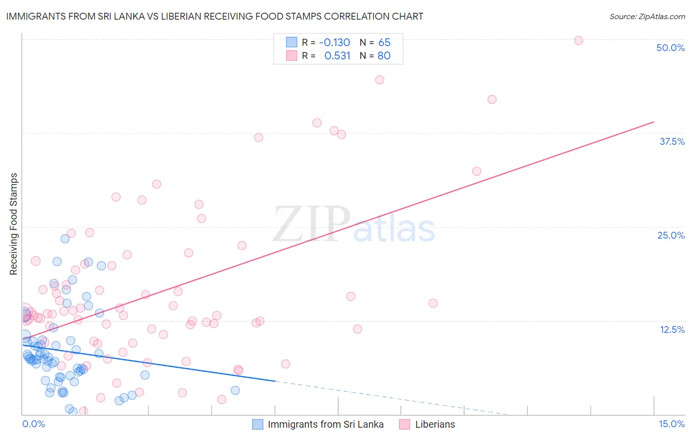 Immigrants from Sri Lanka vs Liberian Receiving Food Stamps