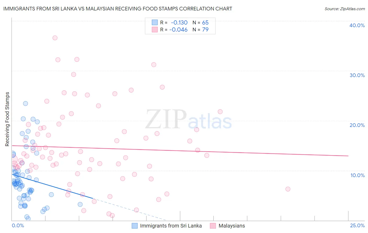 Immigrants from Sri Lanka vs Malaysian Receiving Food Stamps