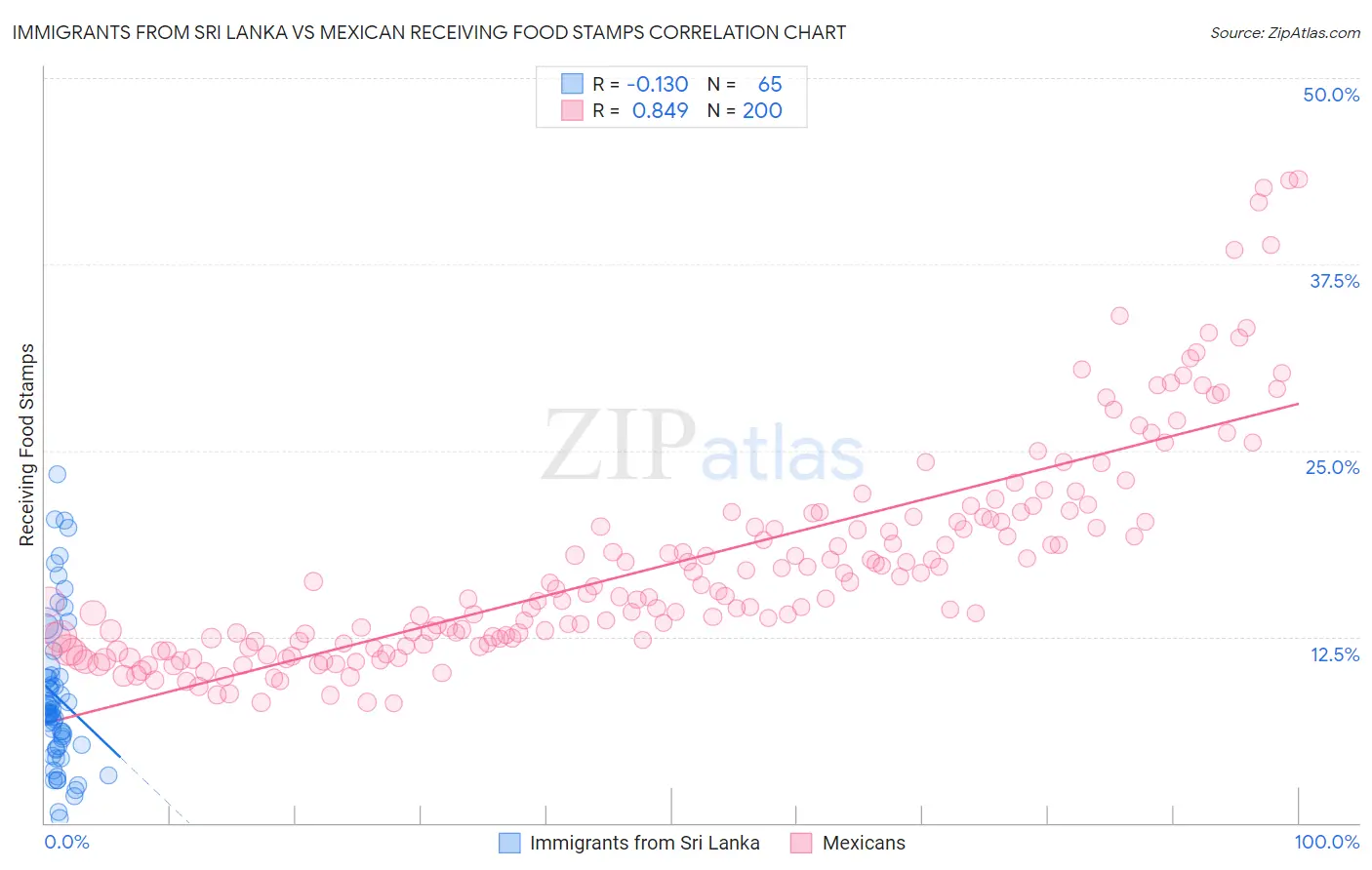Immigrants from Sri Lanka vs Mexican Receiving Food Stamps