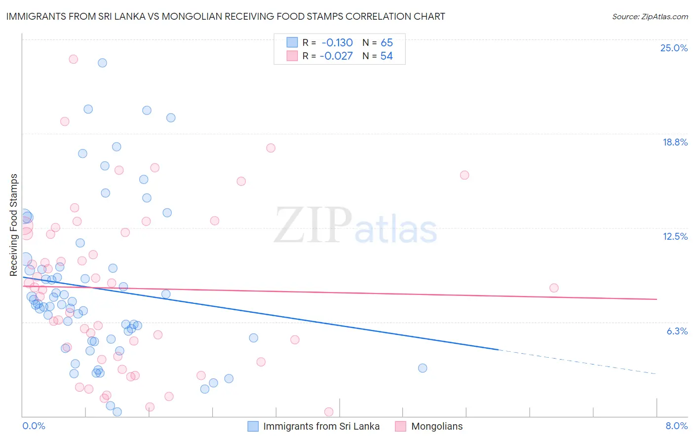 Immigrants from Sri Lanka vs Mongolian Receiving Food Stamps