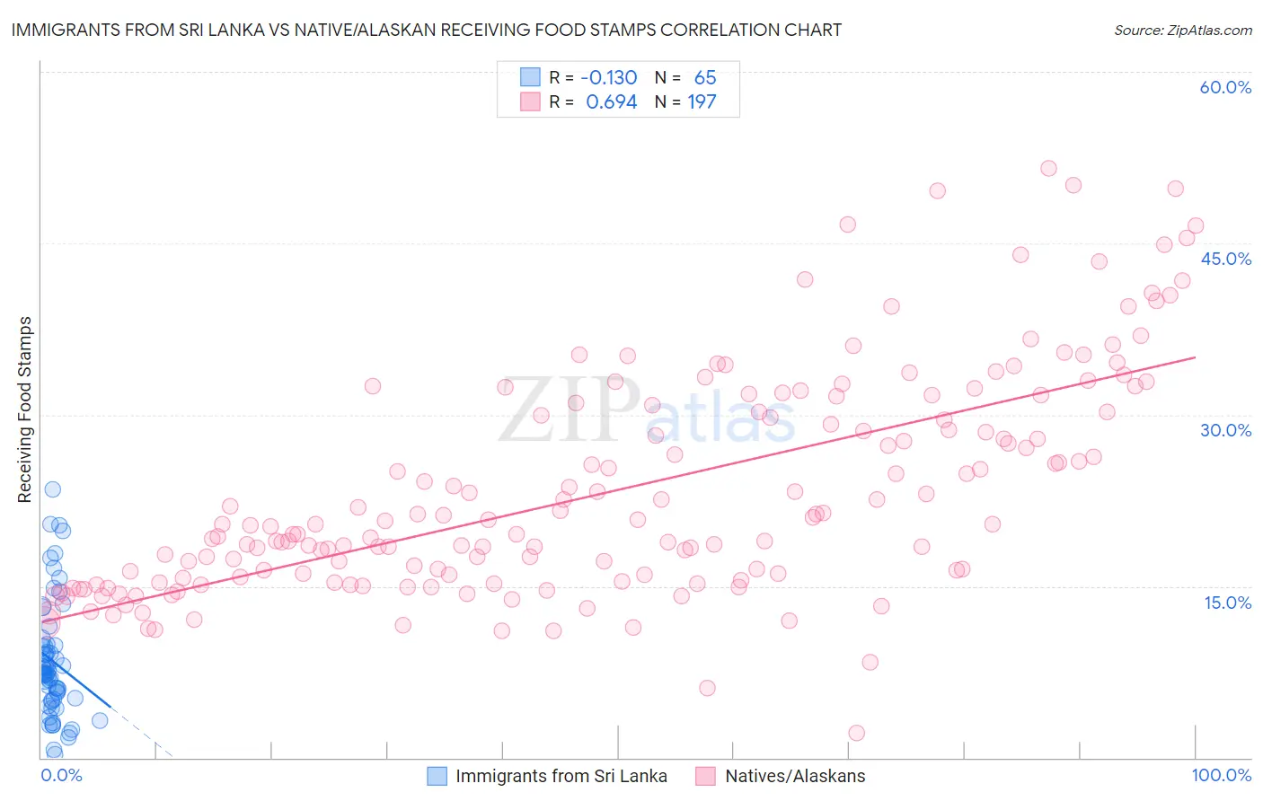 Immigrants from Sri Lanka vs Native/Alaskan Receiving Food Stamps