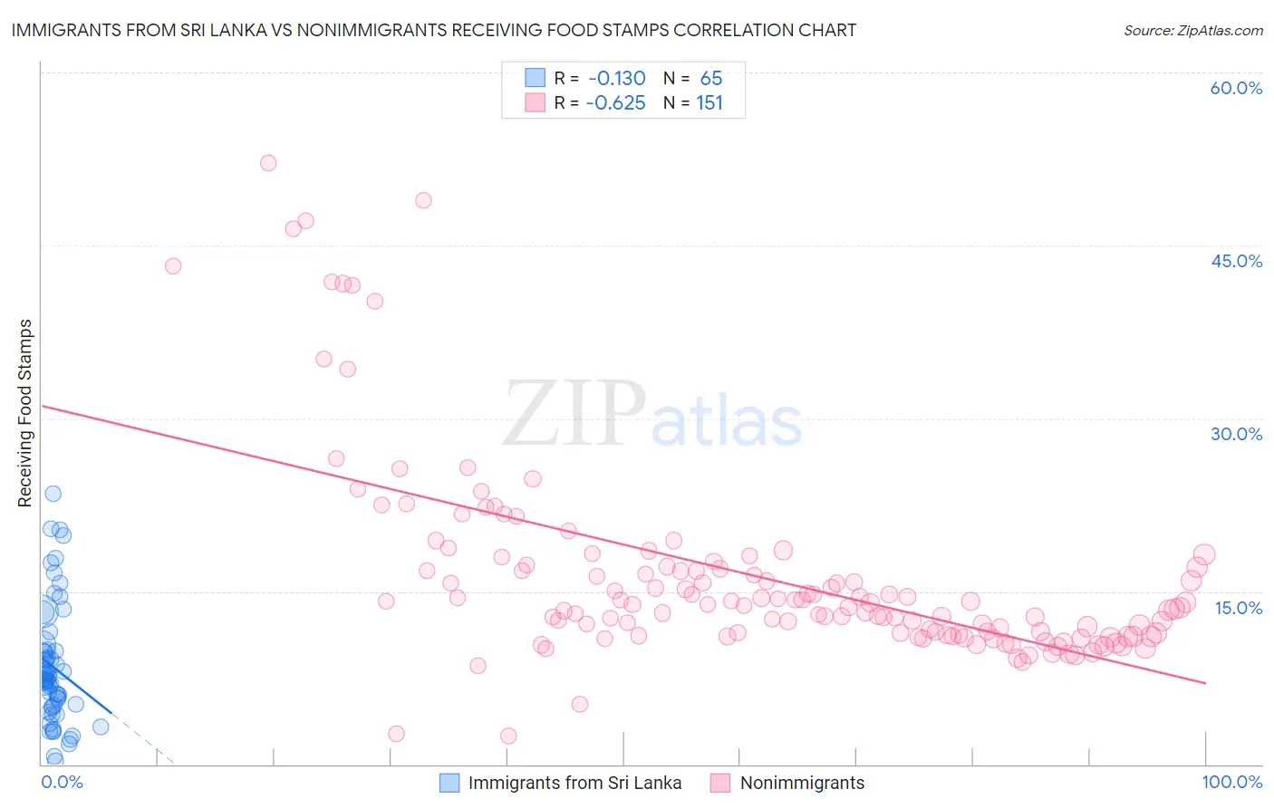 Immigrants from Sri Lanka vs Nonimmigrants Receiving Food Stamps