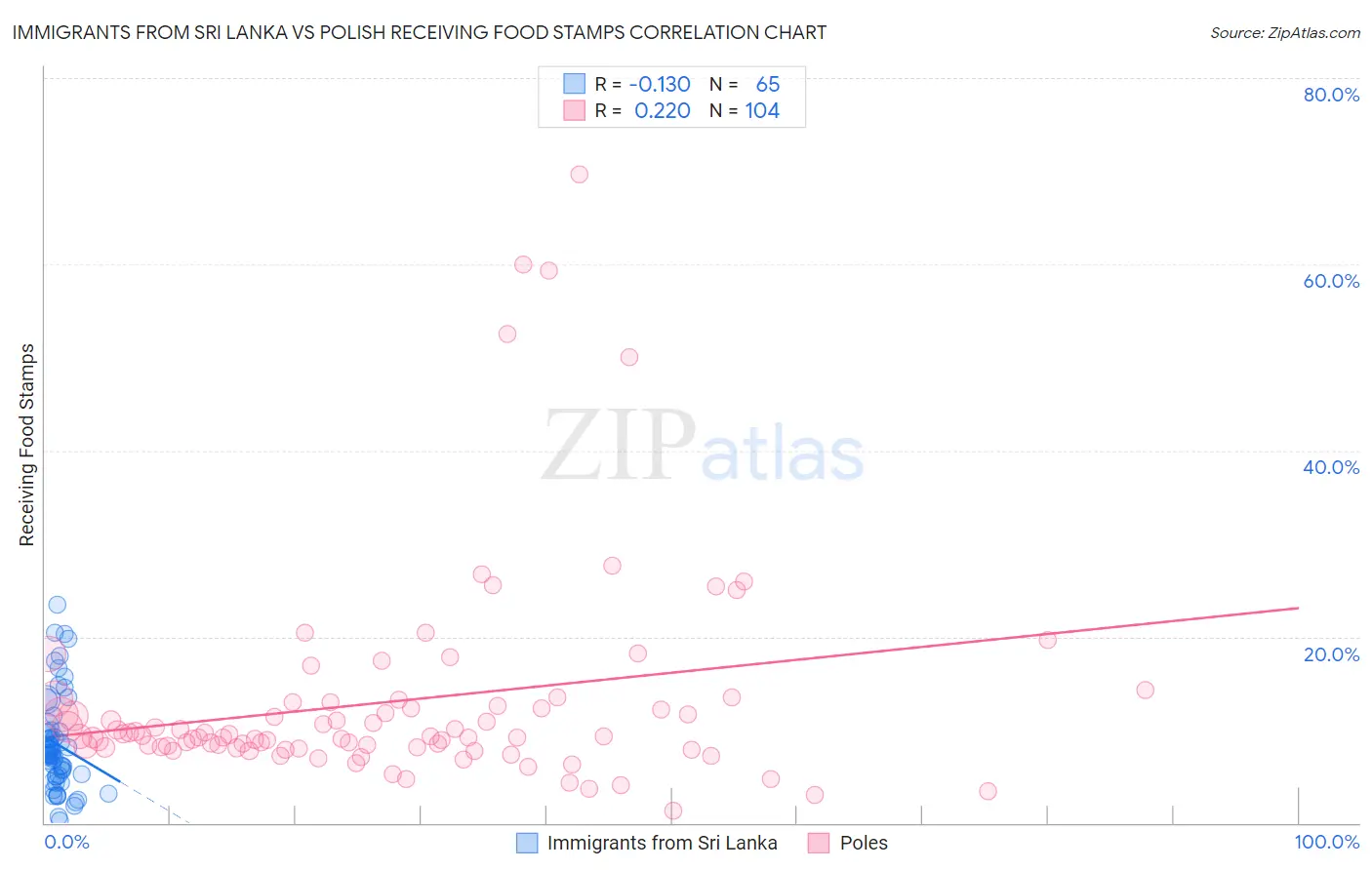 Immigrants from Sri Lanka vs Polish Receiving Food Stamps