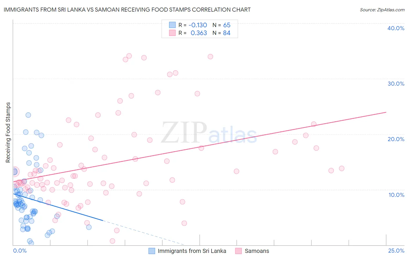 Immigrants from Sri Lanka vs Samoan Receiving Food Stamps