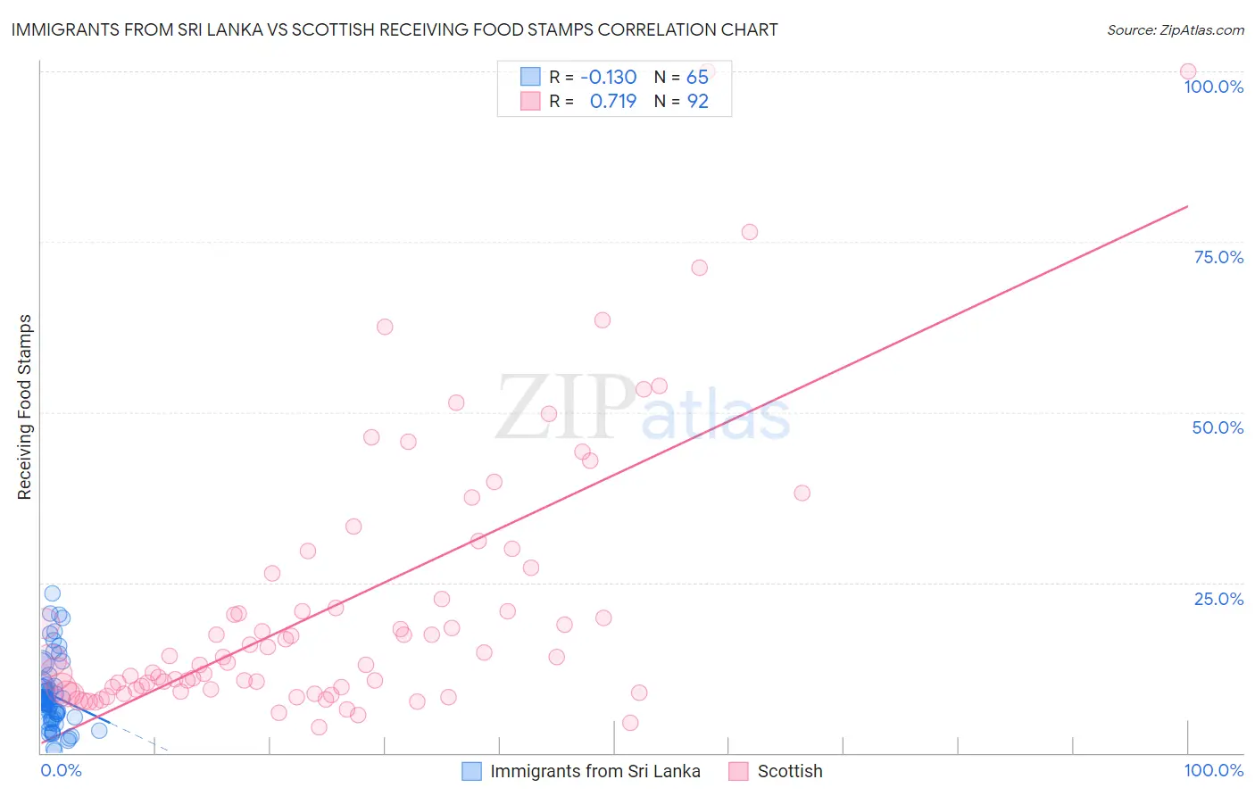 Immigrants from Sri Lanka vs Scottish Receiving Food Stamps